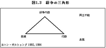 図1.3 紛争の三角形