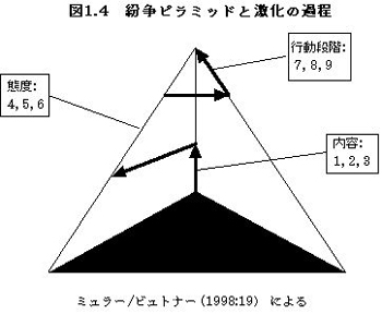 図1.4 紛争ピラミッドと激化の過程